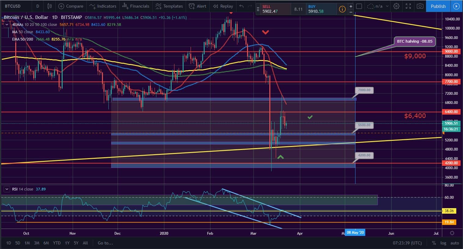 Bitcoin, Ether, and XRP Weekly Market Update March 23, 2020 - 1
