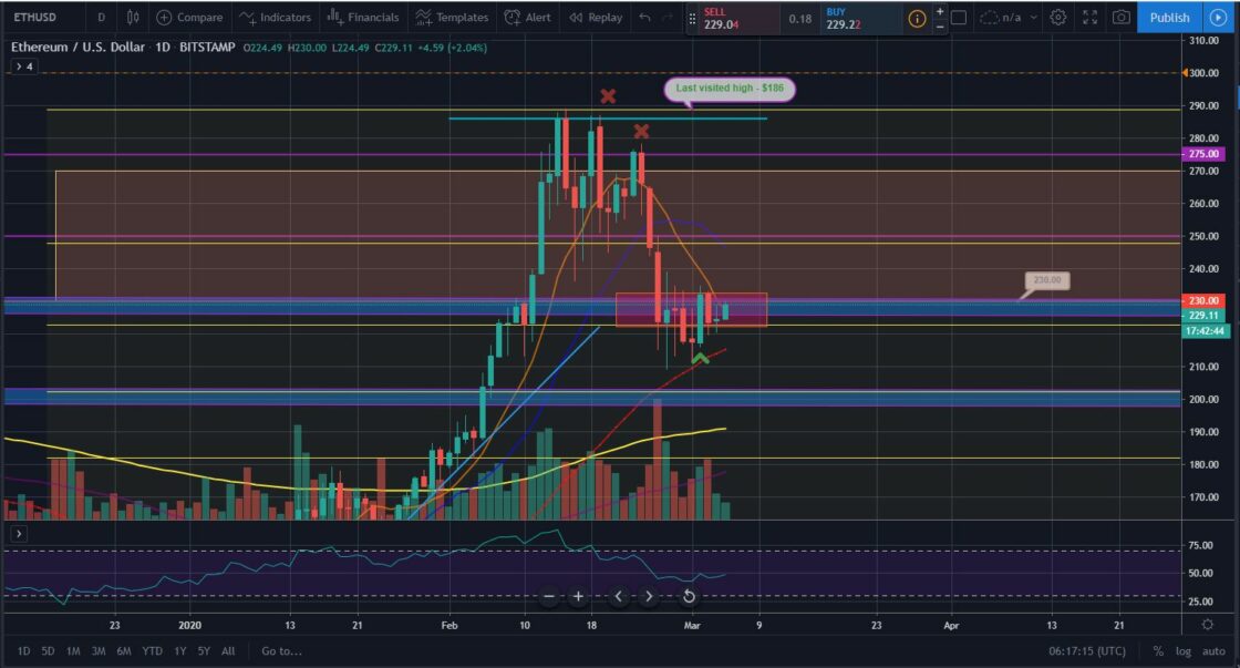 Bitcoin and Ether Market Update: March 5, 2020 - 2