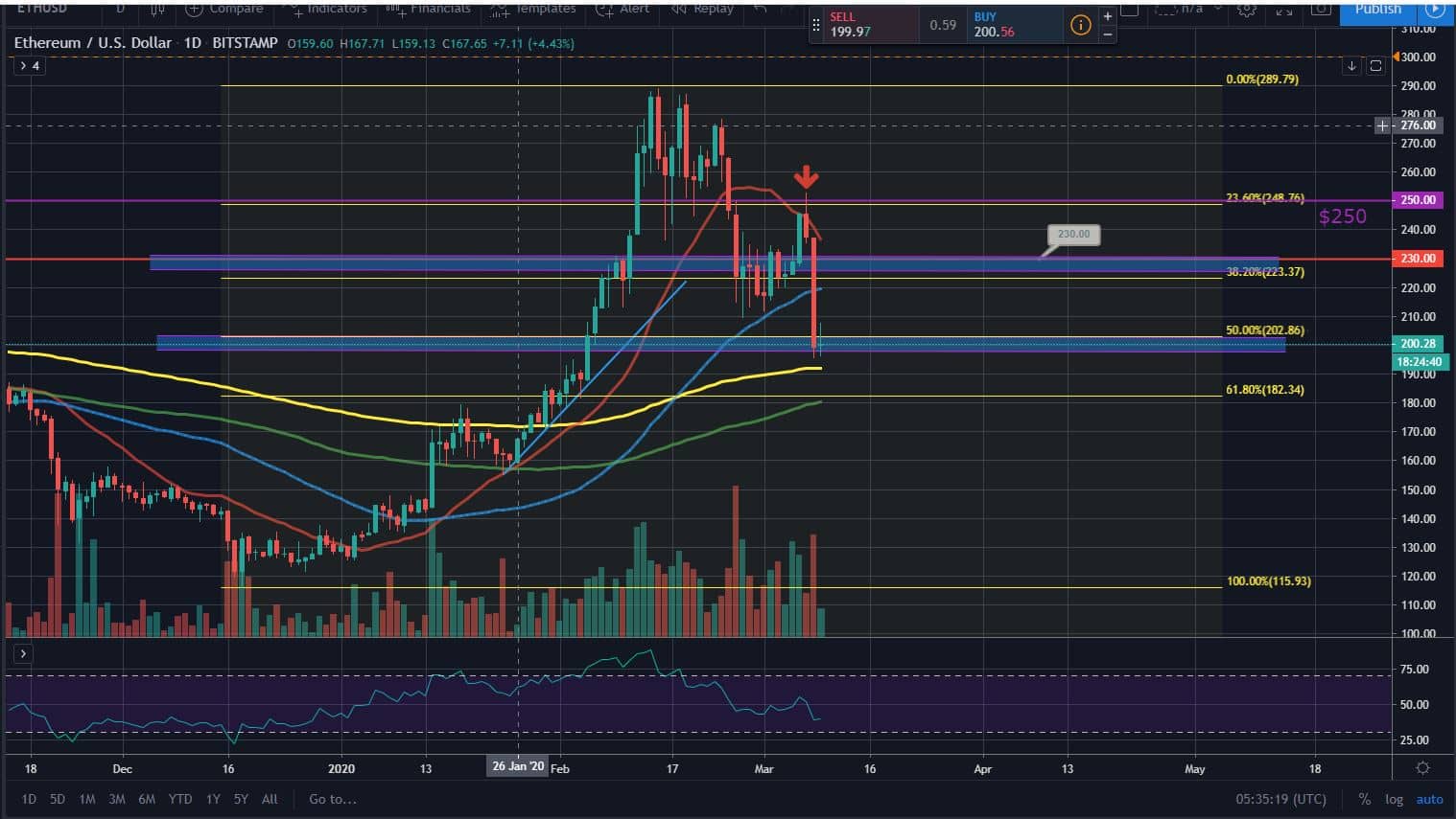 Bitcoin, Ether, and XRP Weekly Market Update March 9, 2020 - 2