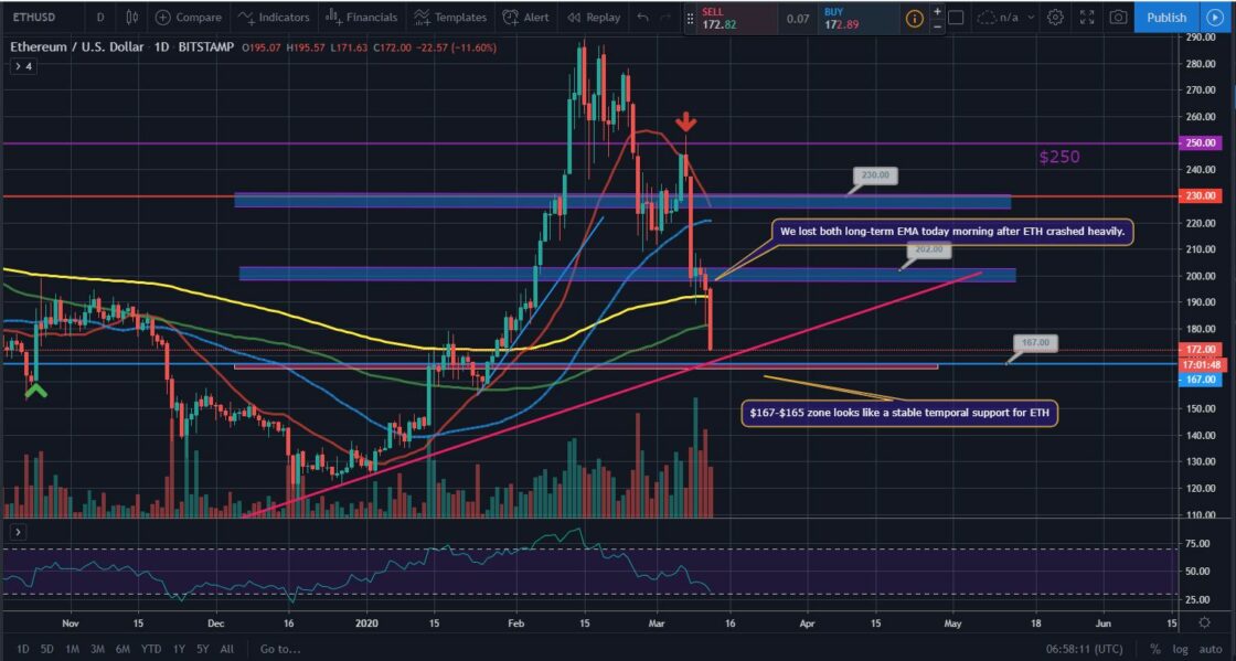 Bitcoin and Ether Market Update: March 12, 2020 - 2