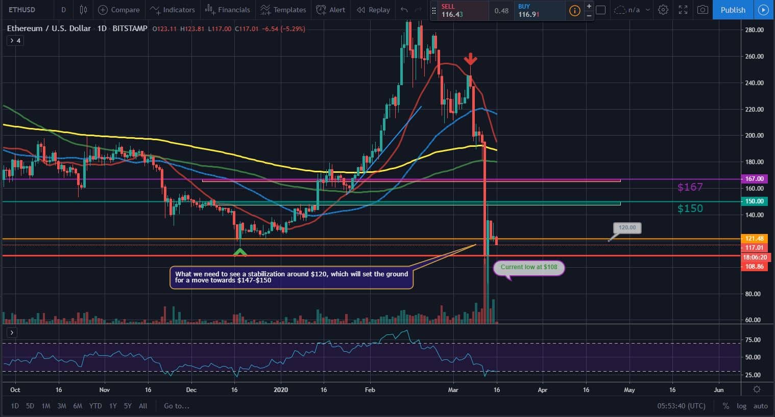 Bitcoin, Ether, and XRP Weekly Market Update March 16, 2020 - 2