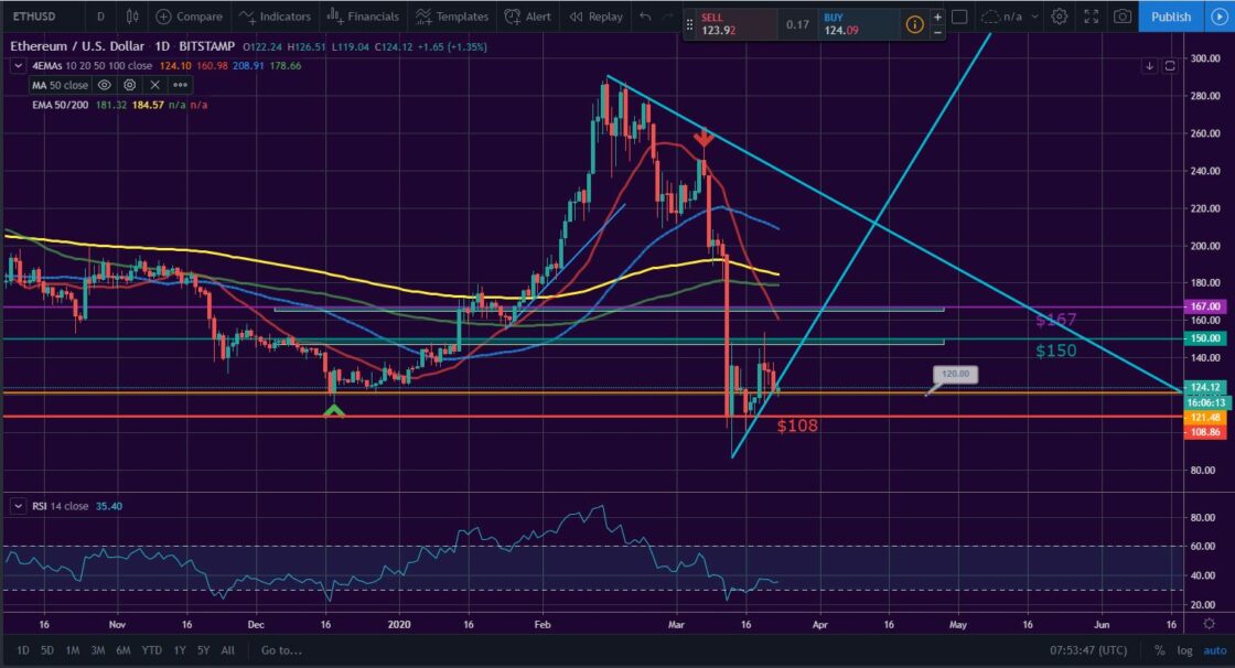 Bitcoin, Ether, and XRP Weekly Market Update March 23, 2020 - 2