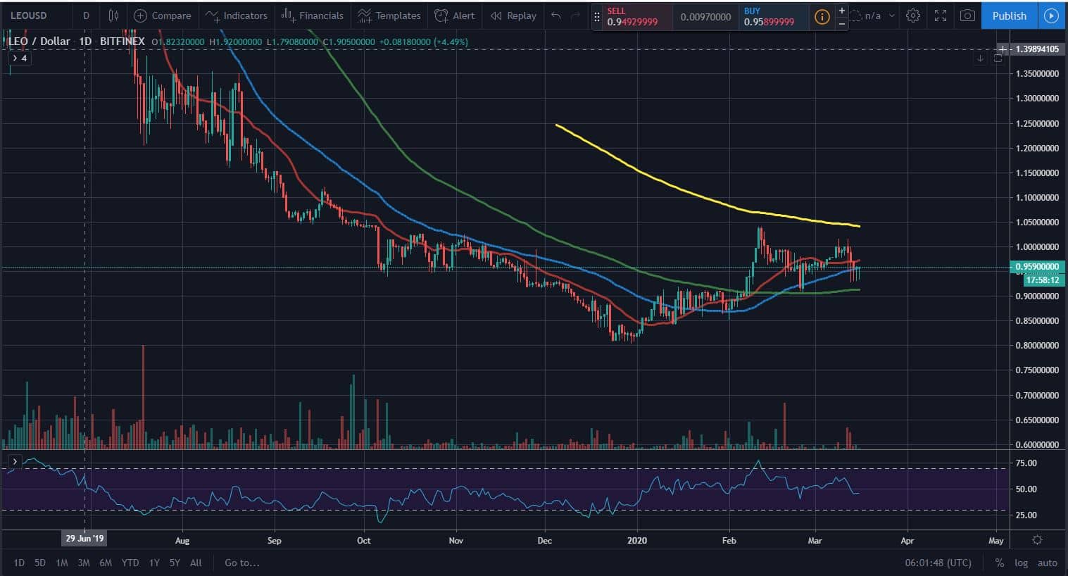 Bitcoin, Ether, and XRP Weekly Market Update March 16, 2020 - 4