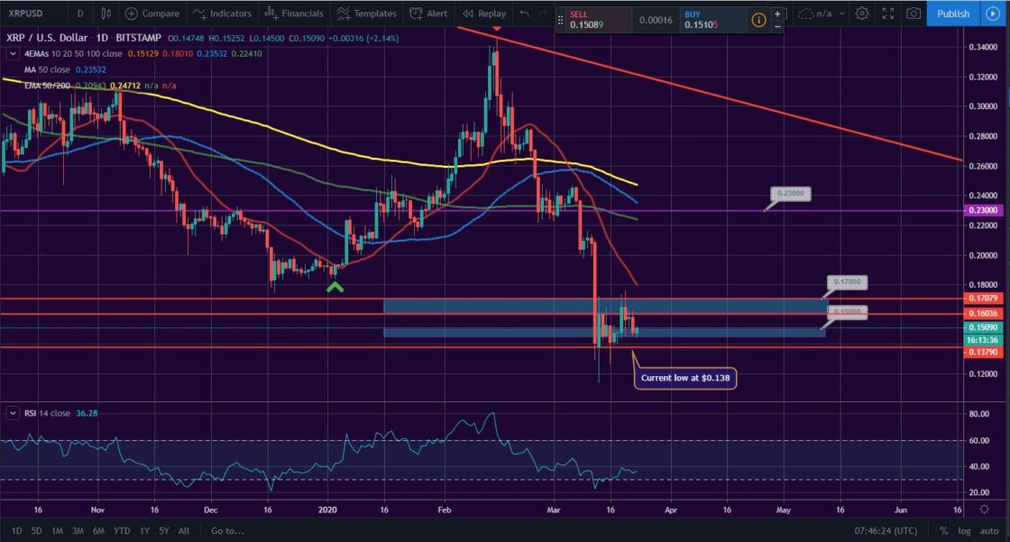 Bitcoin, Ether, and XRP Weekly Market Update March 23, 2020 - 3
