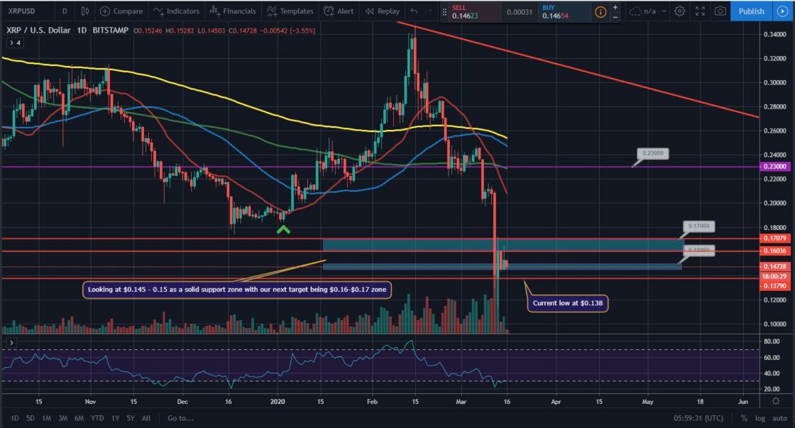 Bitcoin, Ether, and XRP Weekly Market Update March 16, 2020 - 3