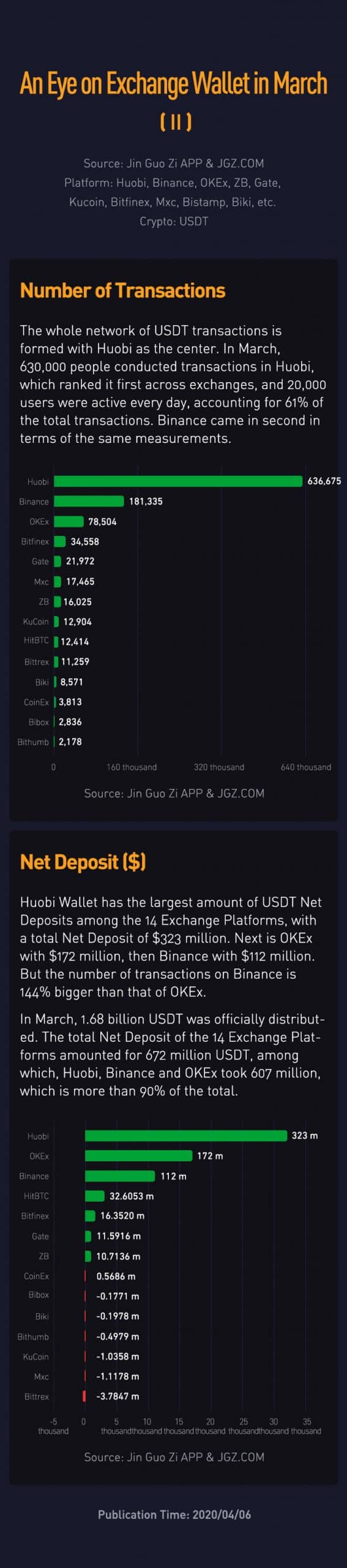 Crypto Exchange Huobi Leads With Highest Number of USDT Transactions and Net Deposits in March - 1