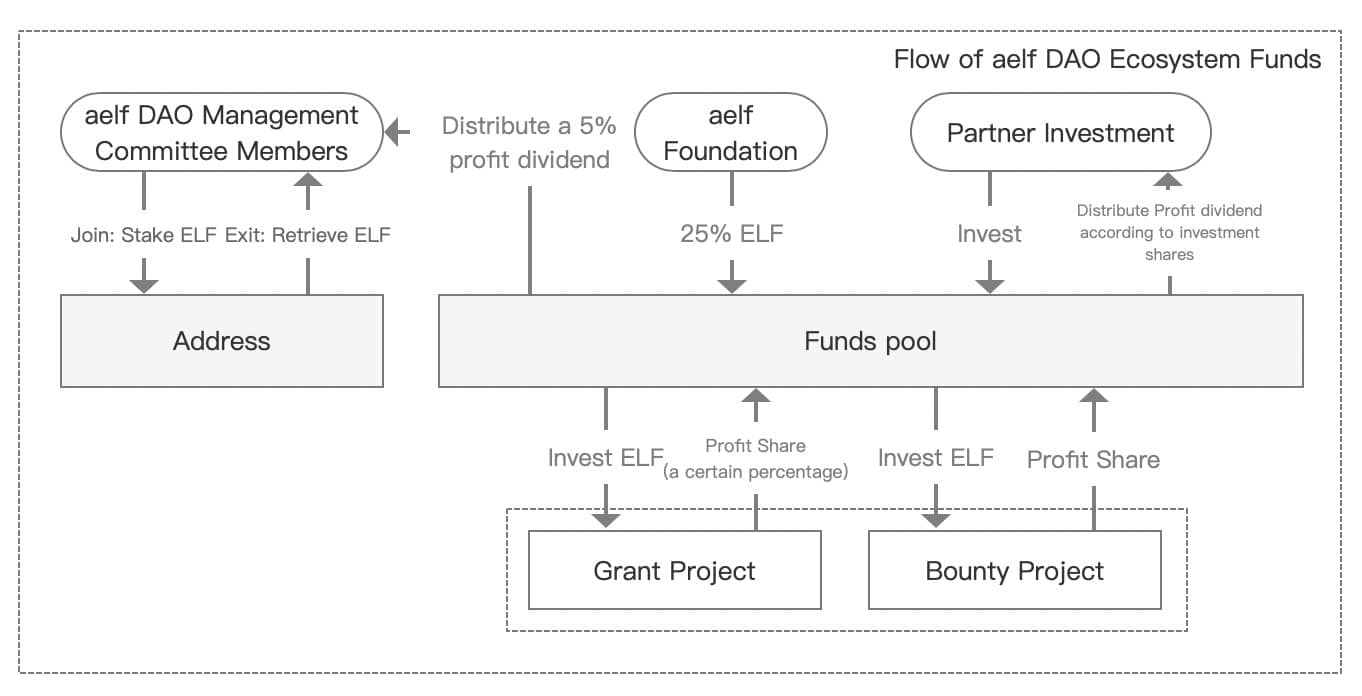 aelf Foundation Unveils aelf DAO Management System Draft - 2
