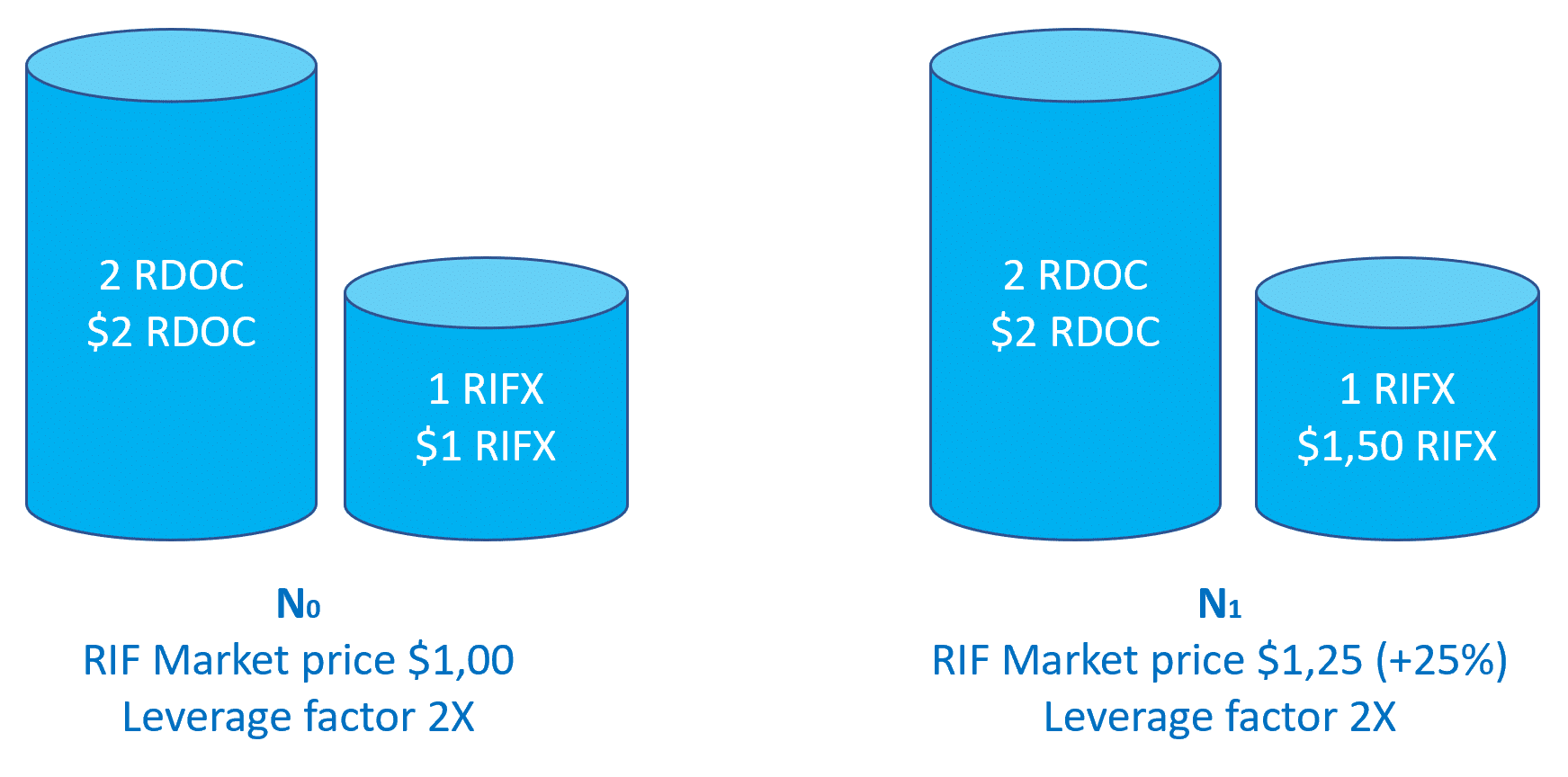 RIF on Chain Taps RSK Blockchain to Launch DeFi Platform - 5