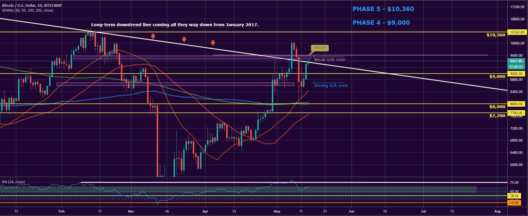 Bitcoin and Ether Market Update: May 14, 2020 - 1