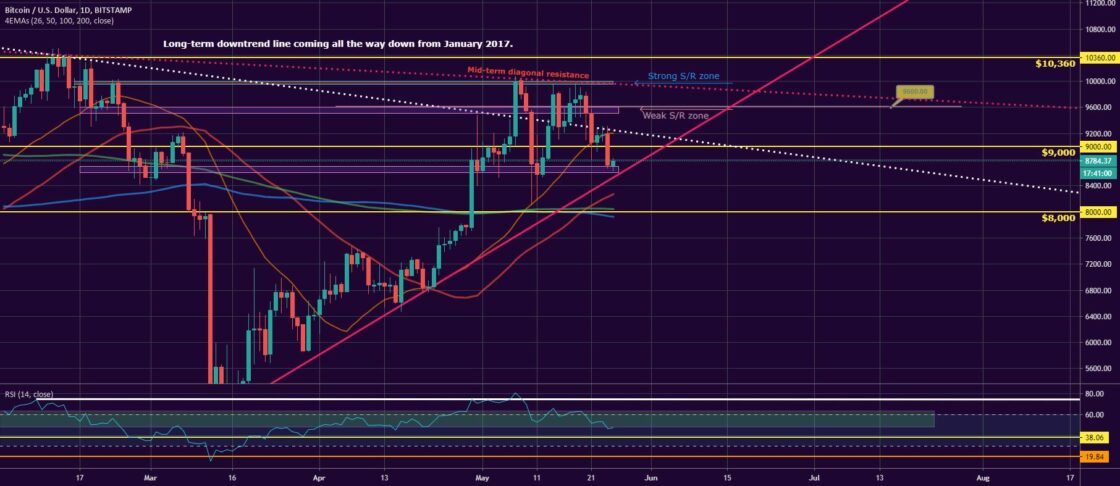 Bitcoin, Ether, and XRP Weekly Market Update May 25, 2020 - 1