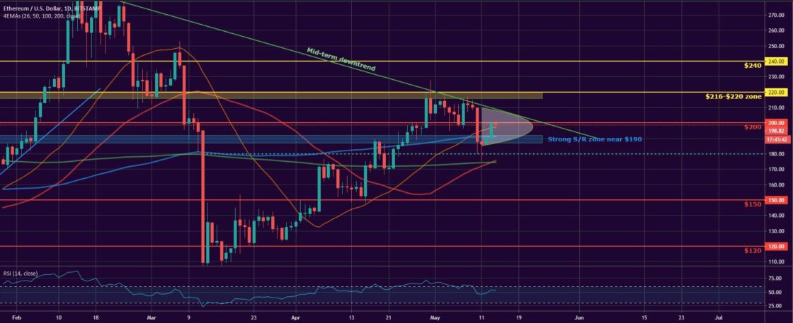 Bitcoin and Ether Market Update: May 14, 2020 - 2