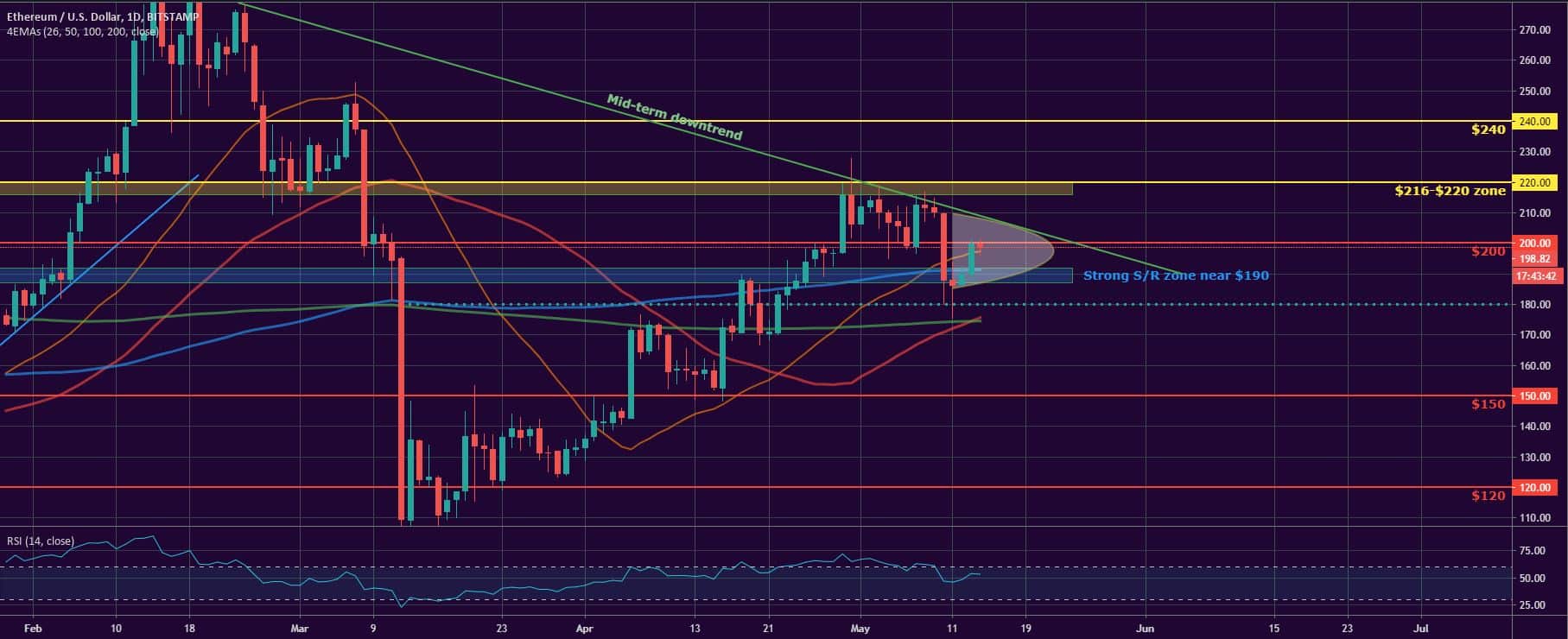 Bitcoin and Ether Market Update: May 14, 2020 - 2