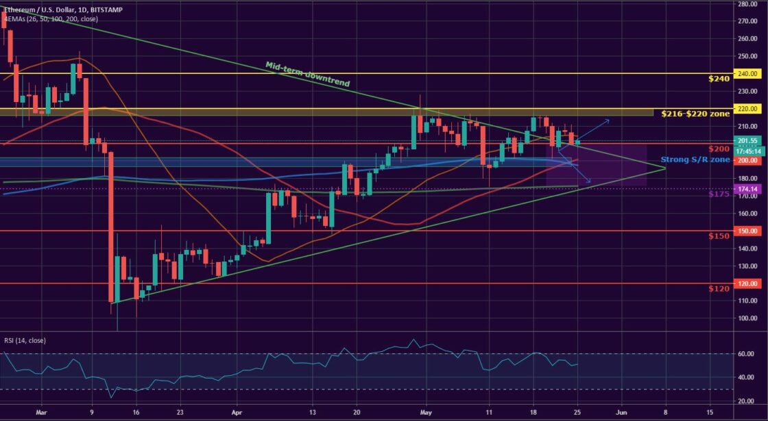 Bitcoin, Ether, and XRP Weekly Market Update May 25, 2020 - 2