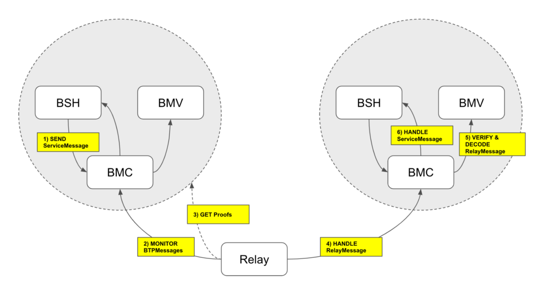 ICON Network’s Blockchain Transmission Protocol (BTP) Explained - 3