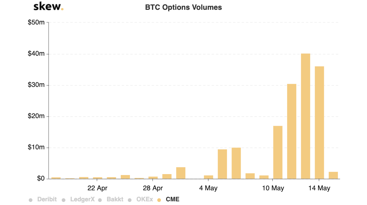 CME’s BTC Options Grow by Record Volume After Bitcoin Halving - 1
