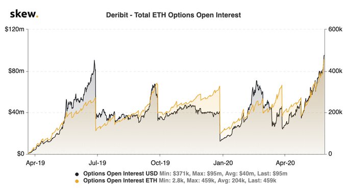 Deribit’s Ether Options Hit All-Time-High Amidst Rising Institutional Interest - 1