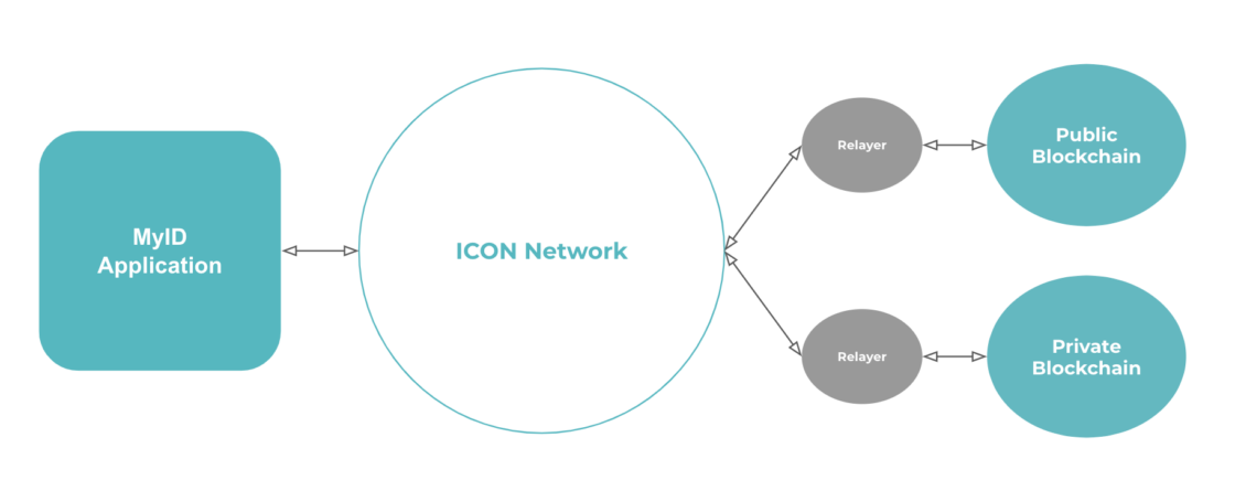 ICON Network’s Blockchain Transmission Protocol (BTP) Explained - 1