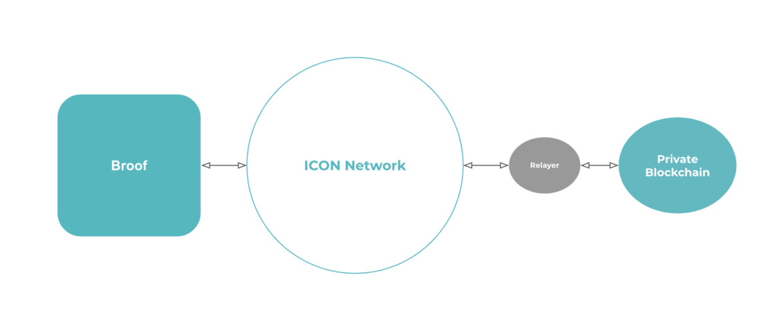 ICON Network’s Blockchain Transmission Protocol (BTP) Explained - 2