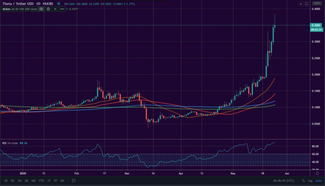 Bitcoin, Ether, and XRP Weekly Market Update May 25, 2020 - 4