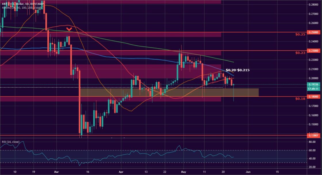 Bitcoin, Ether, and XRP Weekly Market Update May 25, 2020 - 3