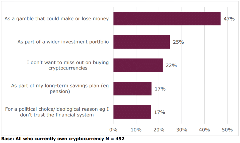 FCA Research Finds 3.86% of the UK's General Population Currently Owns Crypto - 1