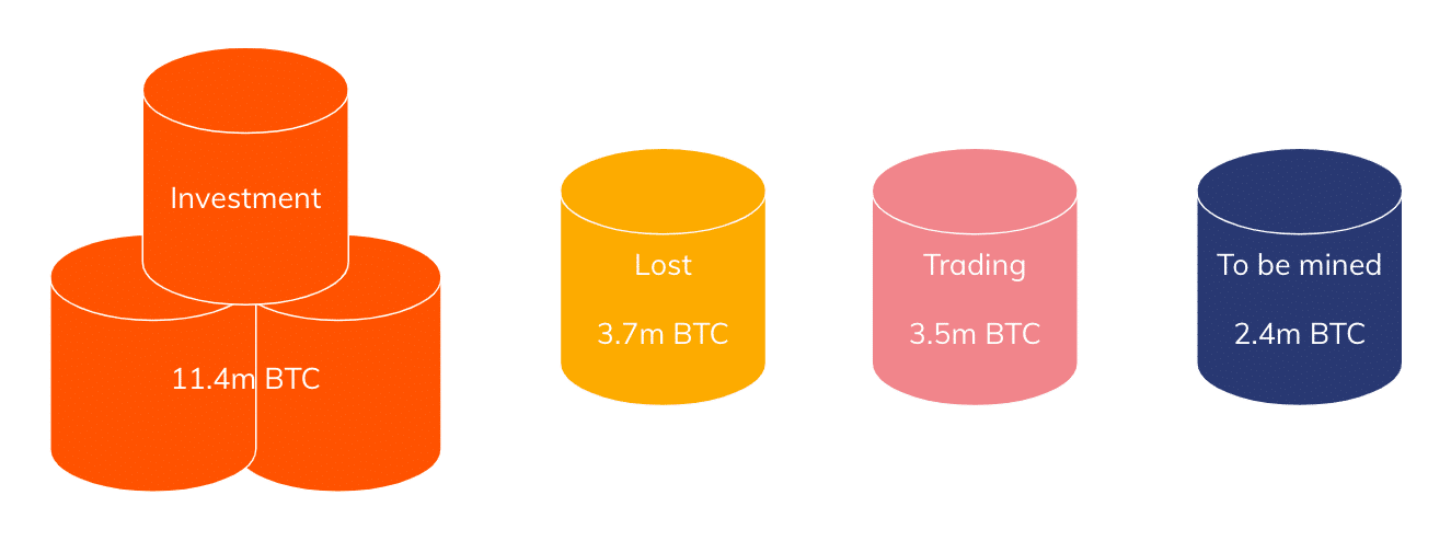 Chainalysis Study Finds Roughly 3.5 Million Bitcoin Moves Frequently Between Exchanges for Trading - 1