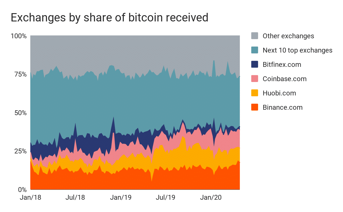 Chainalysis Study Finds Roughly 3.5 Million Bitcoin Moves Frequently Between Exchanges for Trading - 2