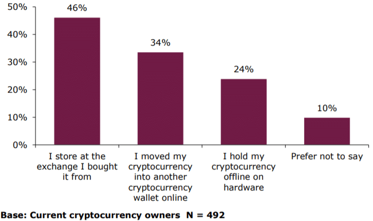 FCA Research Finds 3.86% of the UK's General Population Currently Owns Crypto - 3