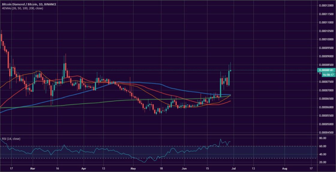 Bitcoin, Ether, and XRP Weekly Market Update June 29, 2020 - 4