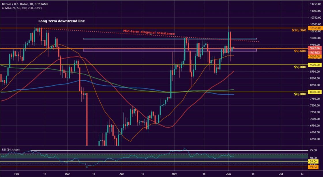 Bitcoin and Ether Market Update: June 4, 2020 - 1