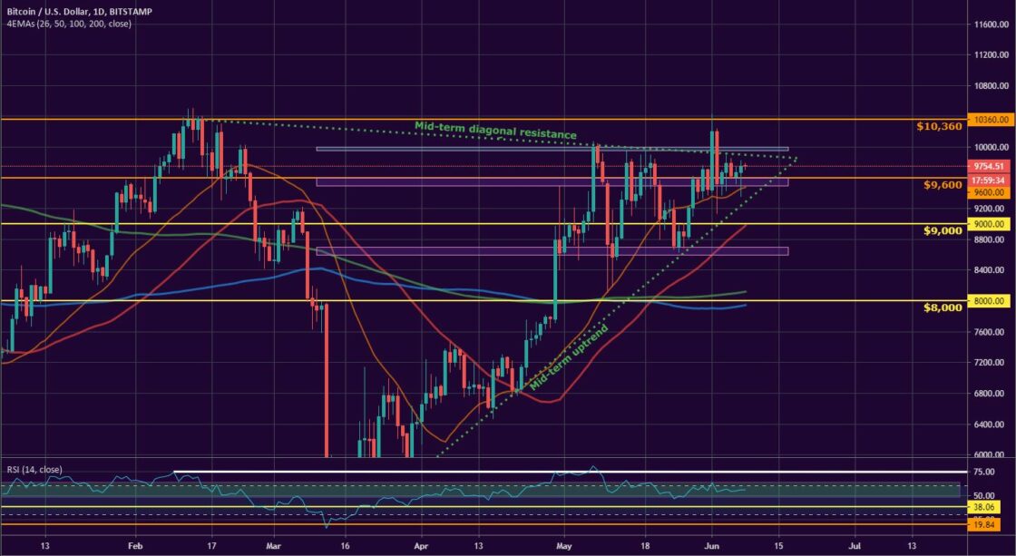 Bitcoin, Ether, and XRP Weekly Market Update June 8, 2020 - 1