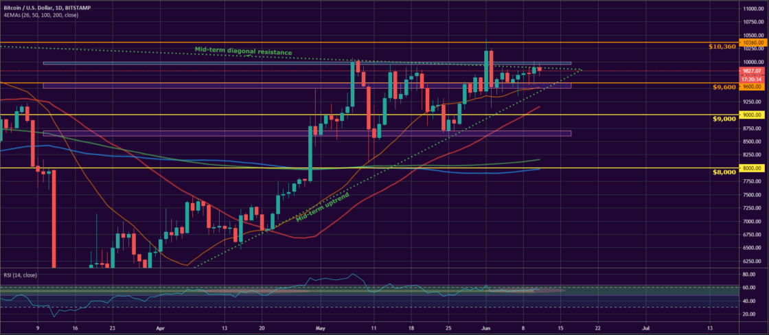 Bitcoin and Ether Market Update: June 11, 2020 - 1