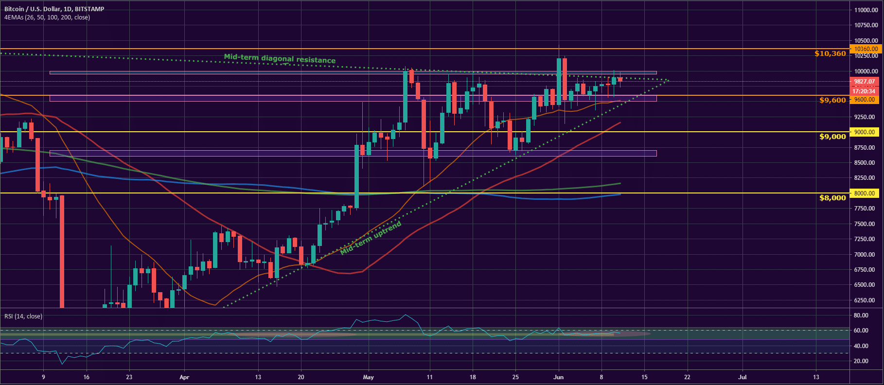 Bitcoin and Ether Market Update: June 11, 2020 - 1