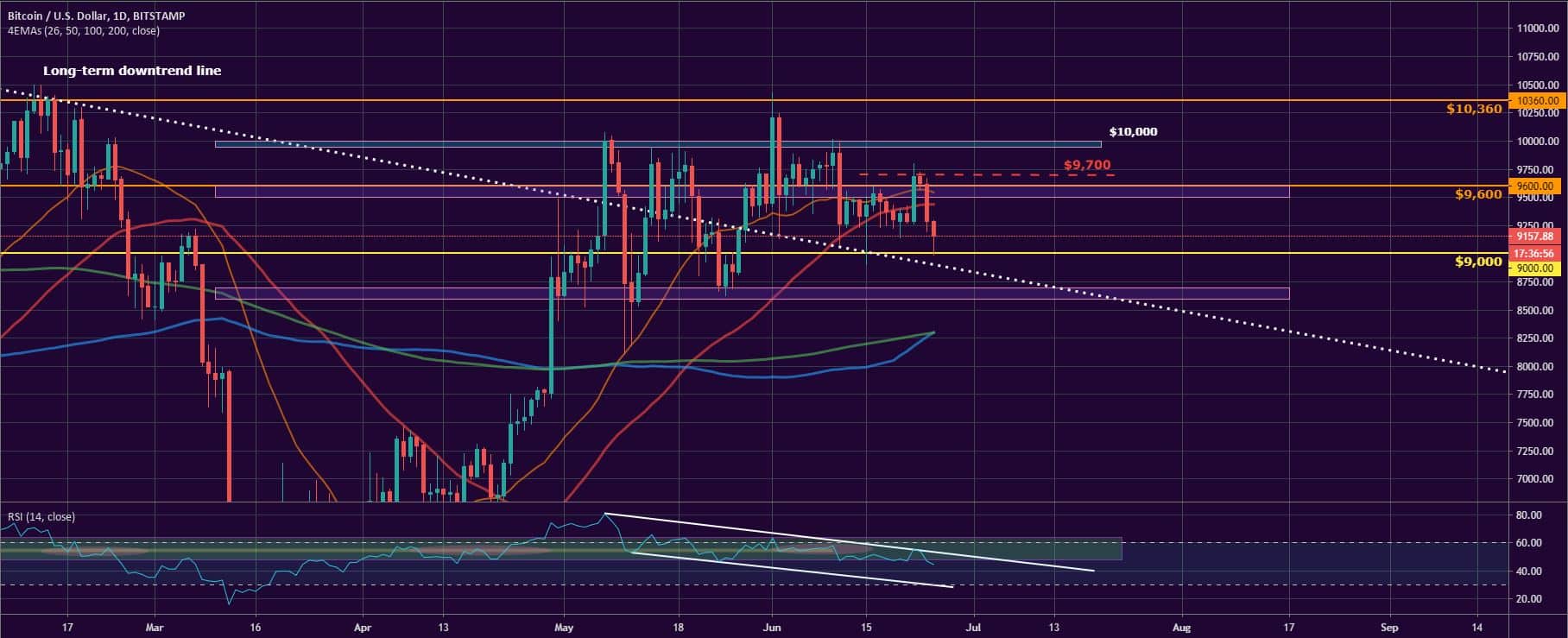 Bitcoin and Ether Market Update June 25, 2020 - 1