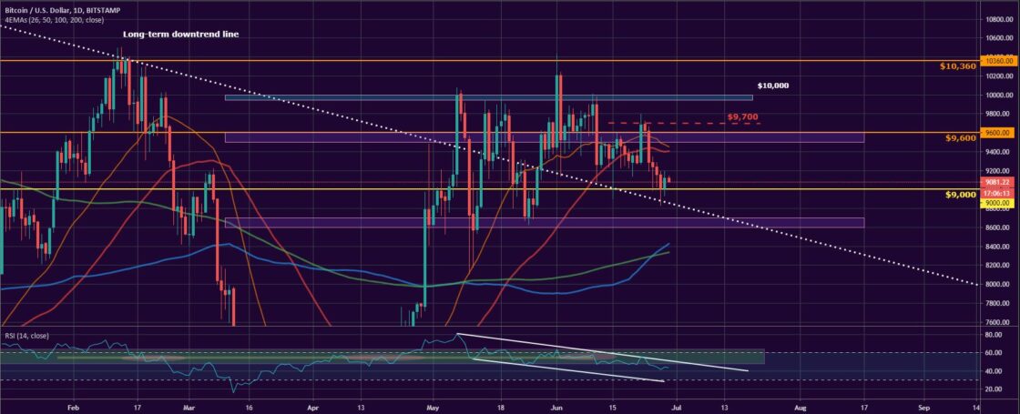 Bitcoin, Ether, and XRP Weekly Market Update June 29, 2020 - 1