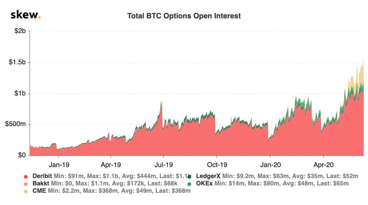 Bitcoin Options Volume Surges to $1.5 Billion; Deribit on Top, Bakkt Disappoints - 1
