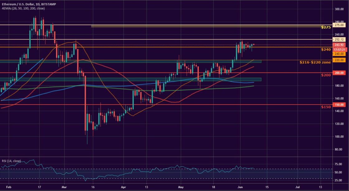 Bitcoin, Ether, and XRP Weekly Market Update June 8, 2020 - 2