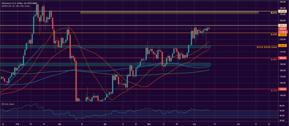 Bitcoin and Ether Market Update: June 11, 2020 - 2