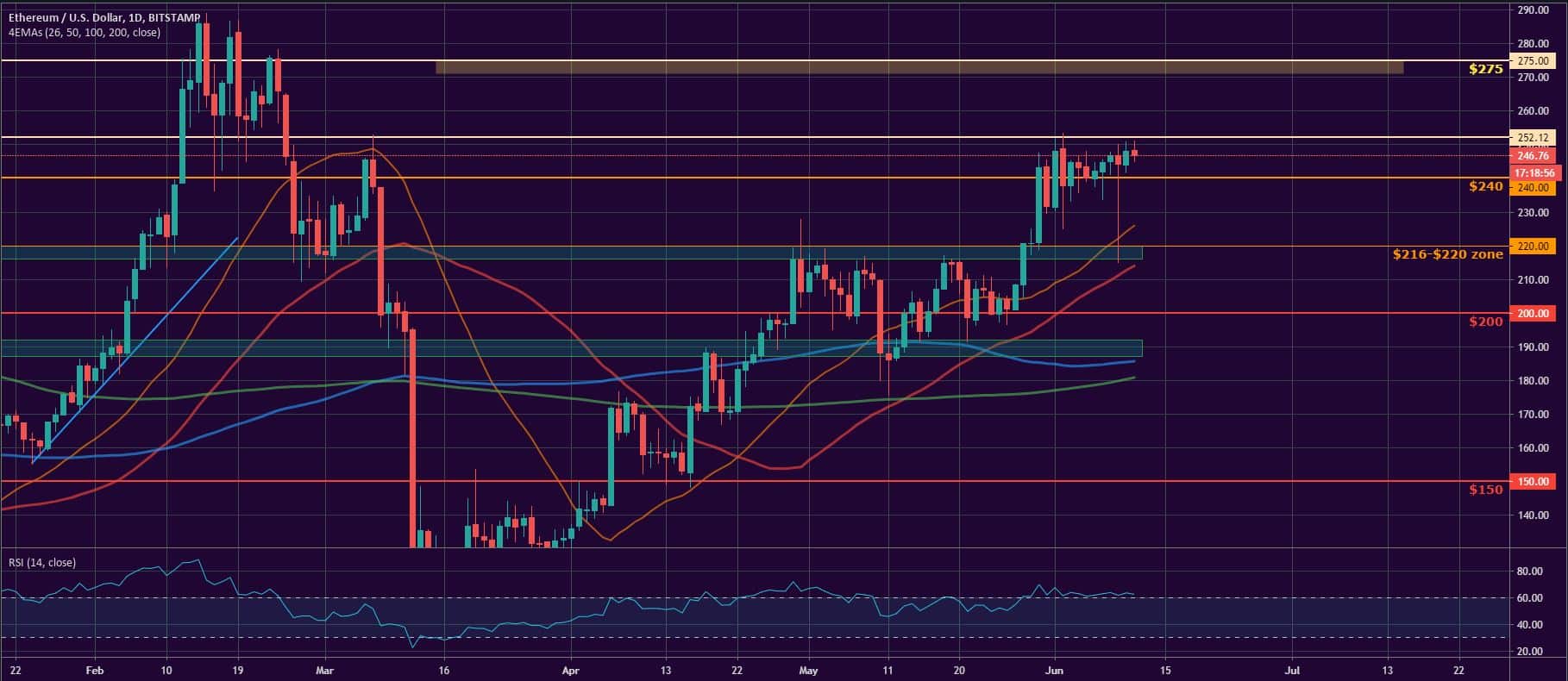 Bitcoin and Ether Market Update: June 11, 2020 - 2