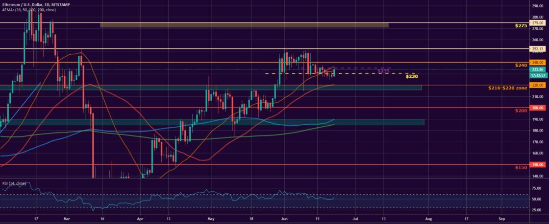 Bitcoin, Ether, and XRP Weekly Market Update June 22, 2020 - 2