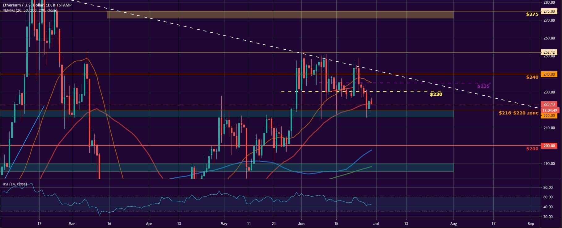 Bitcoin, Ether, and XRP Weekly Market Update June 29, 2020 - 2