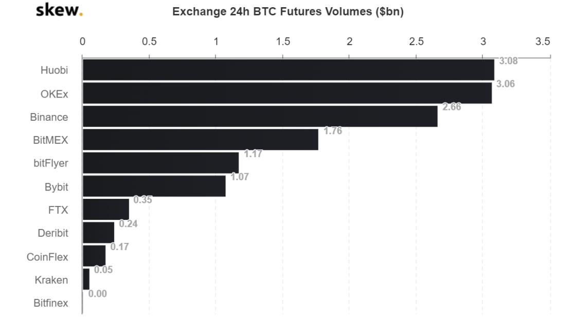 Bitcoin Exchanges Witnessing Huge Growth Amidst Pandemic and Global Turmoil, Data Suggests - 1