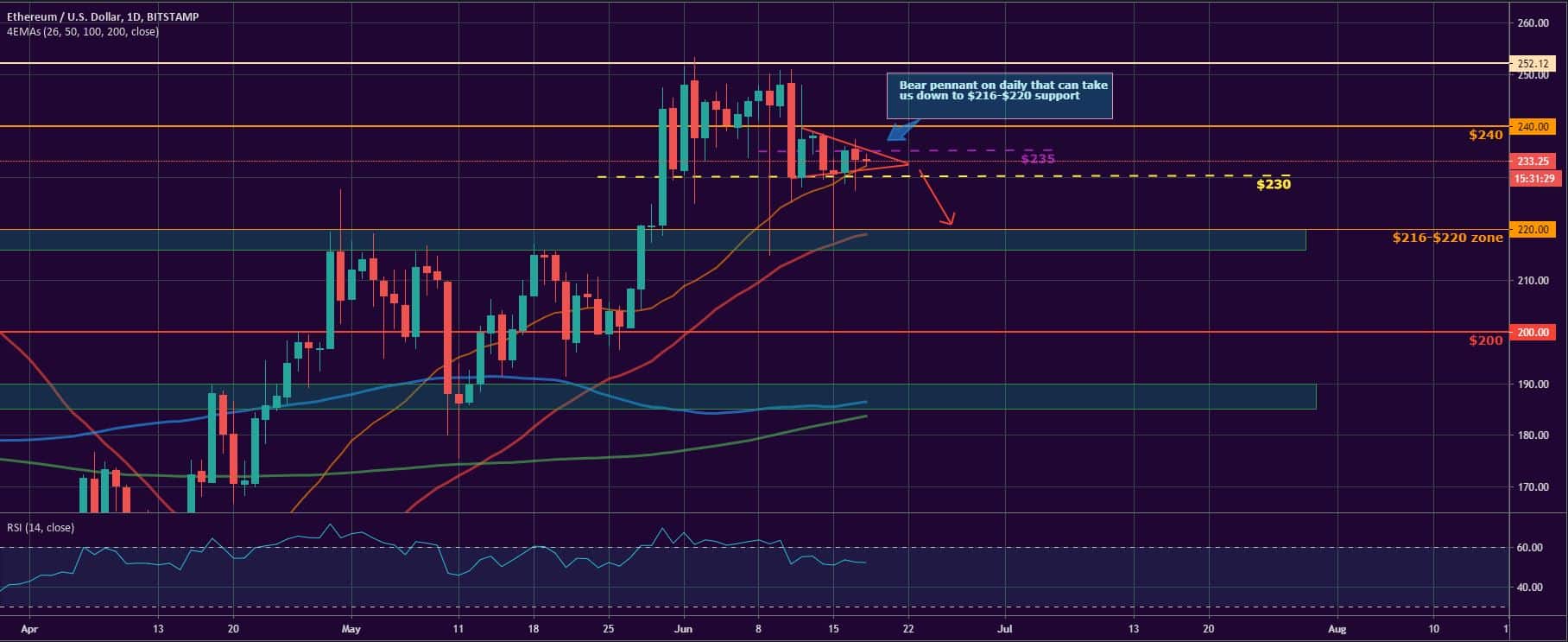 Bitcoin and Ether Market Update June 18, 2020 - 2