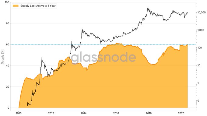 Data Shows Bitcoin Investors Are Preferring “HODL,” 60% BTC Unmoved in a Year - 1