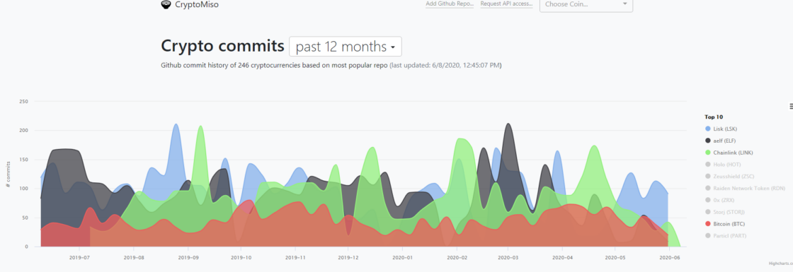 Lisk, aelf, Chainlink Top GitHub Activity Chart Surpassing Bitcoin, Ethereum, EOS - 1