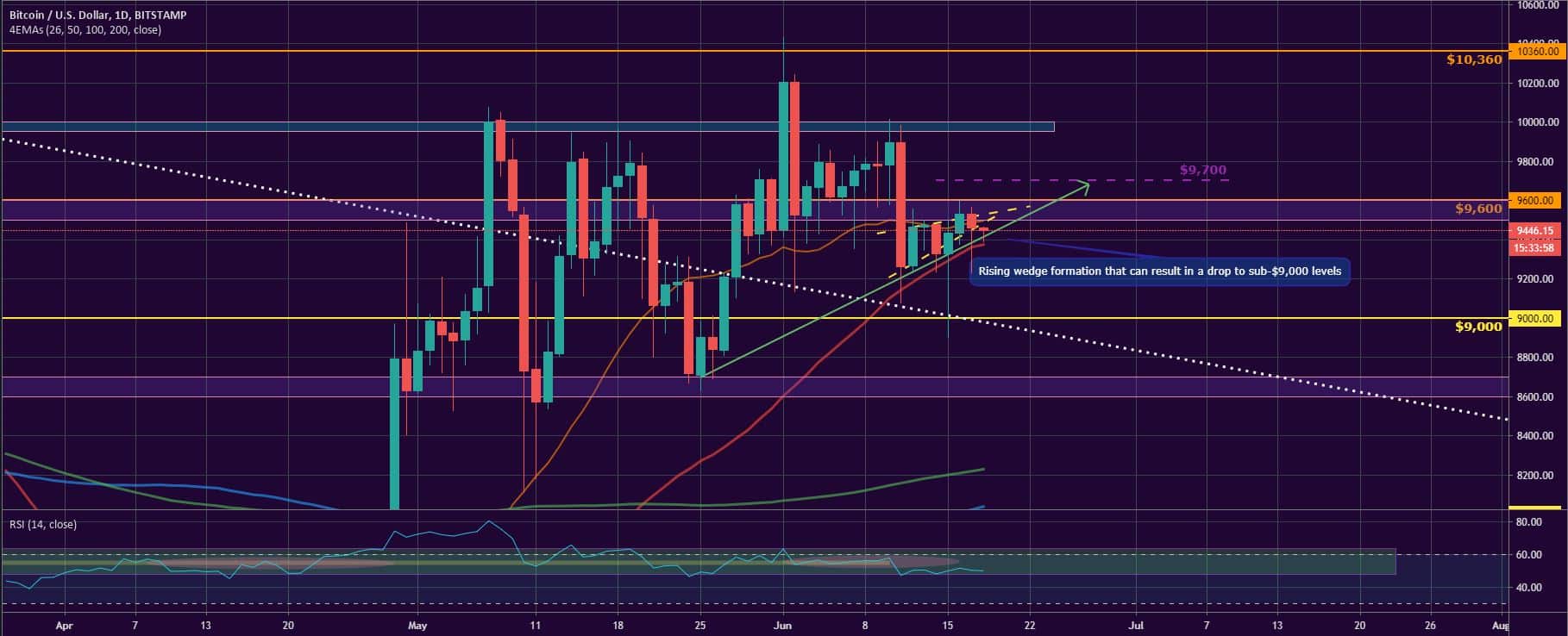 Bitcoin and Ether Market Update June 18, 2020 - 1
