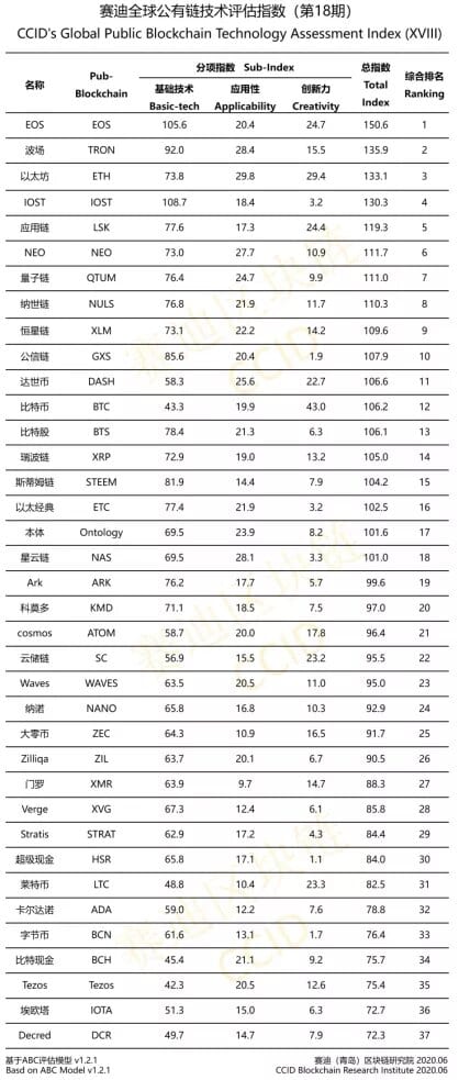 Latest CCID Blockchain Rankings Place IOST 1st in Basic Tech, 4th Overall - 1