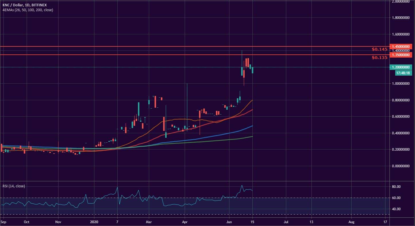 Bitcoin, Ether, and XRP Weekly Market Update June 15, 2020 - 4
