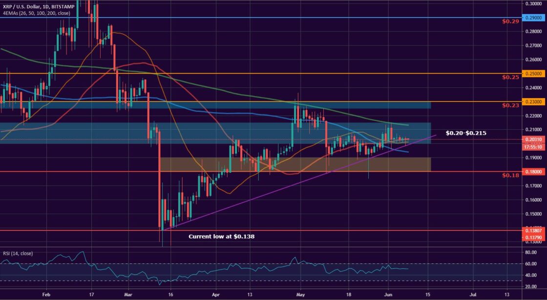 Bitcoin, Ether, and XRP Weekly Market Update June 8, 2020 - 3