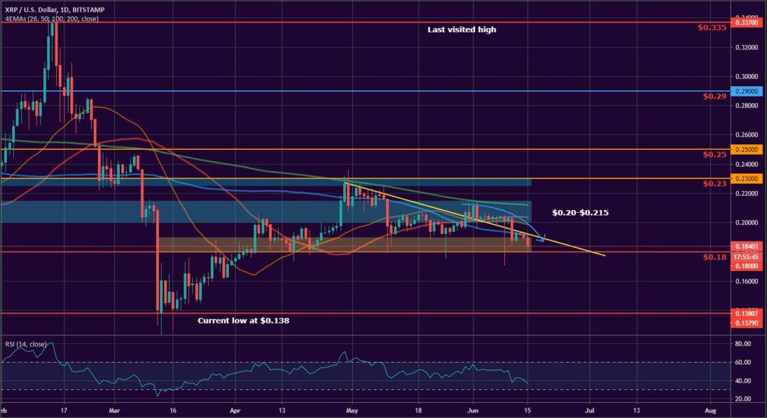 Bitcoin, Ether, and XRP Weekly Market Update June 15, 2020 - 3